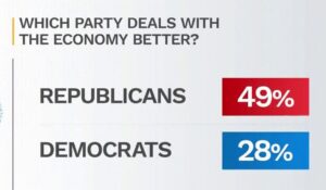 Americans Favor GOP To Dems On Economy By Widest Margin Ever – Look at This!